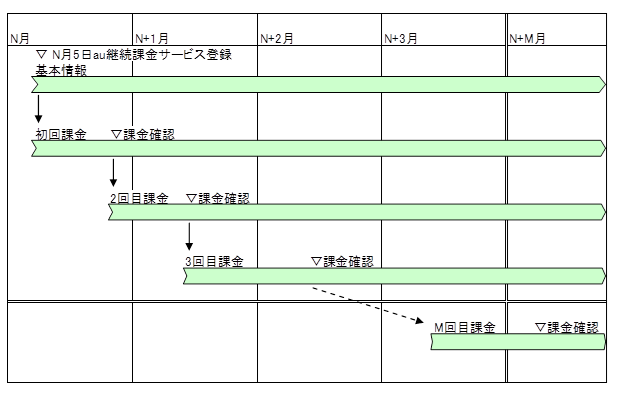 auかんたん決済継続の継続課金登録の説明図