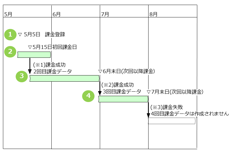 課金スケジュールの例(初回課金有無別)の説明図
