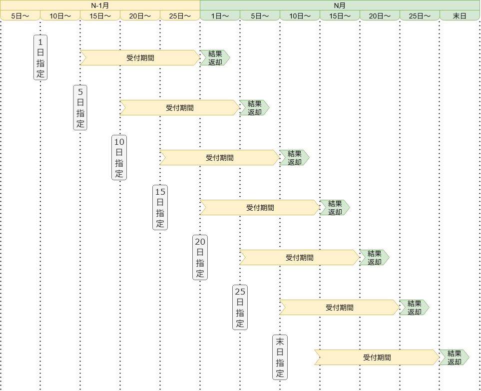 スケジュール例
