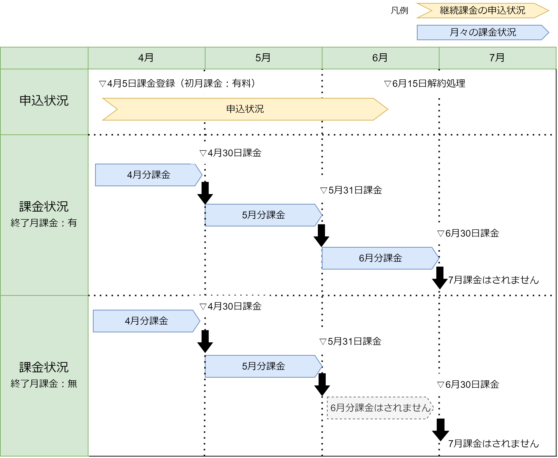 課金サイクル（継続課金解約）の説明図