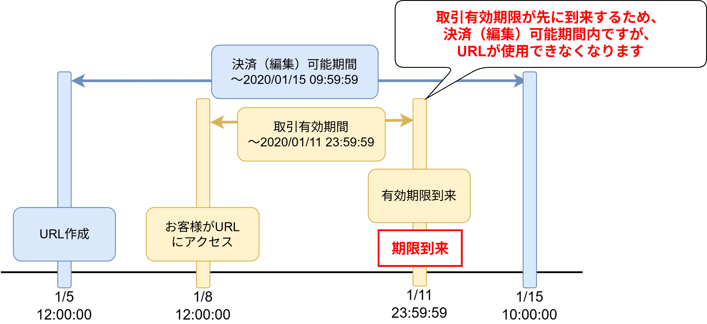 決済可能期限（編集可能期限）を「2020年1月5日 10:00」、取引有効日数を「3」とした場合の説明図