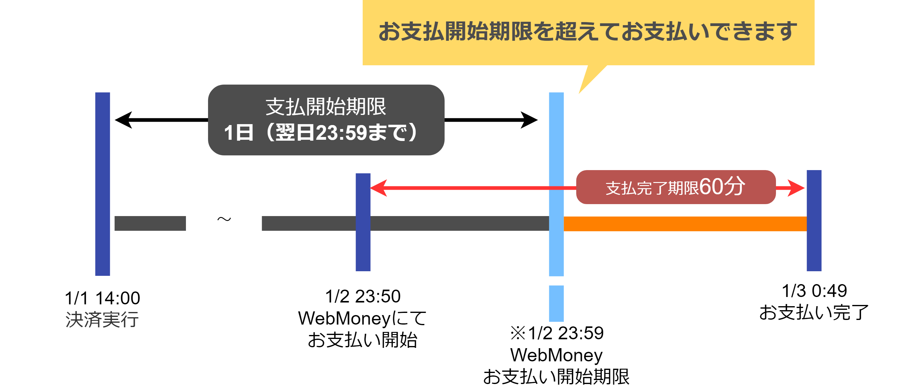 WebMoney決済の支払期限イメージ