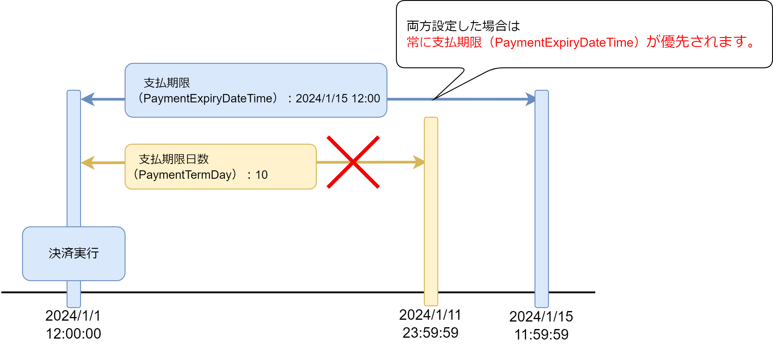 支払期限と支払期限日数の概念を説明した図