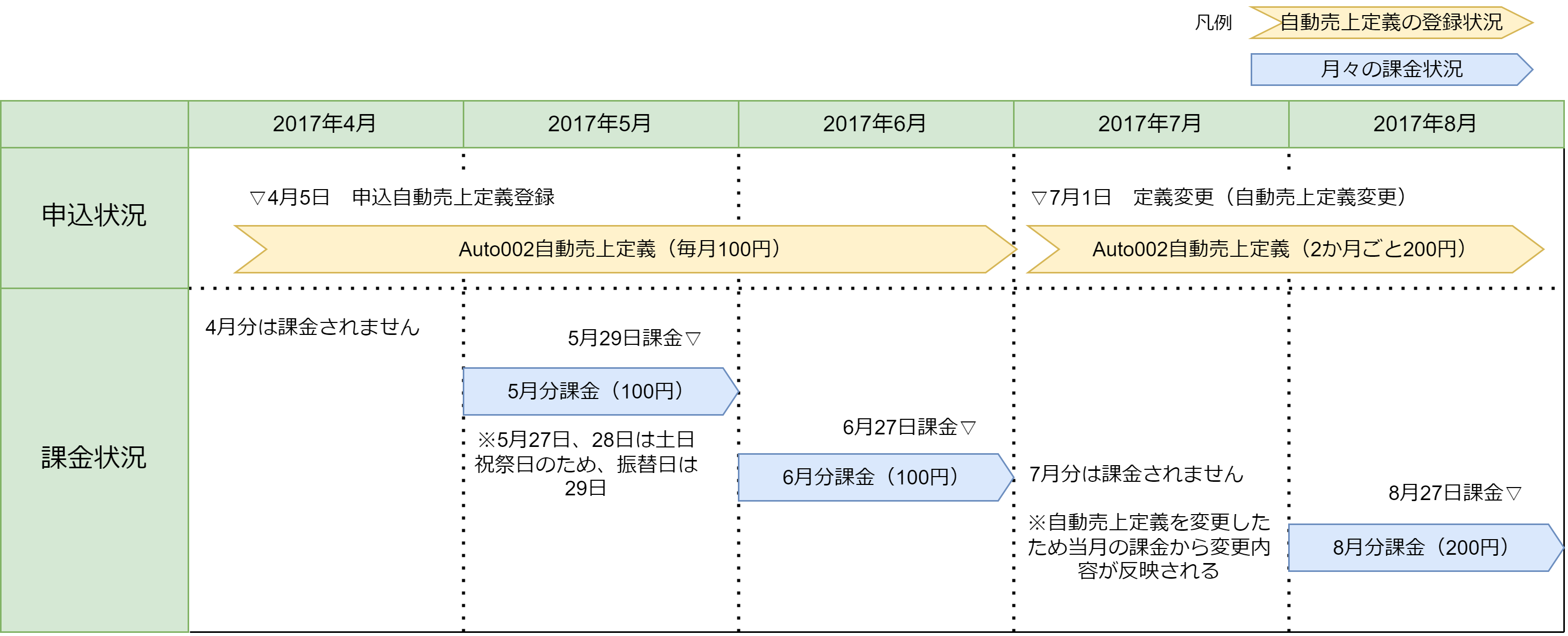 課金タイミング例の図