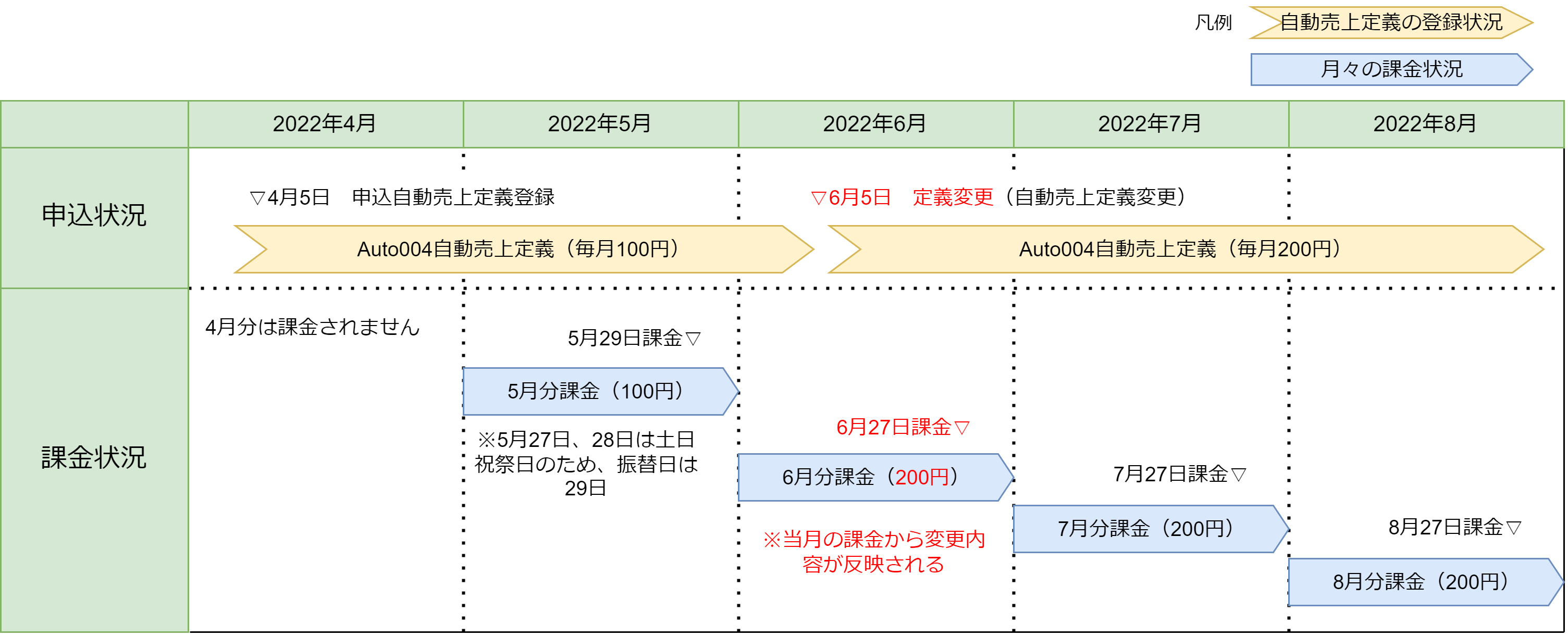 課金タイミング例の図