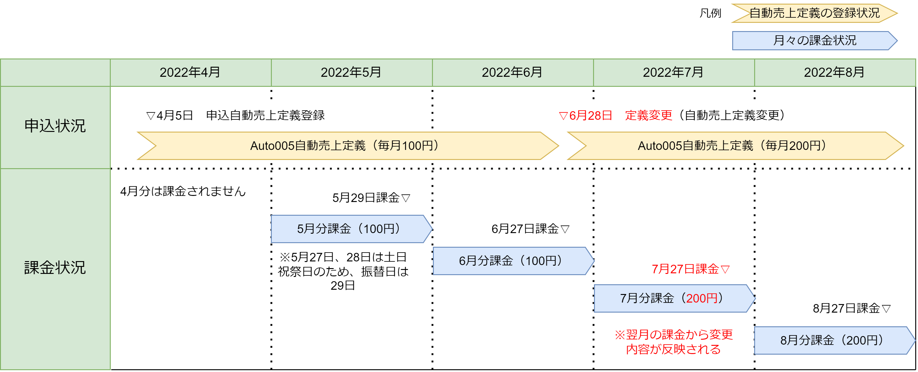 課金タイミング例の図