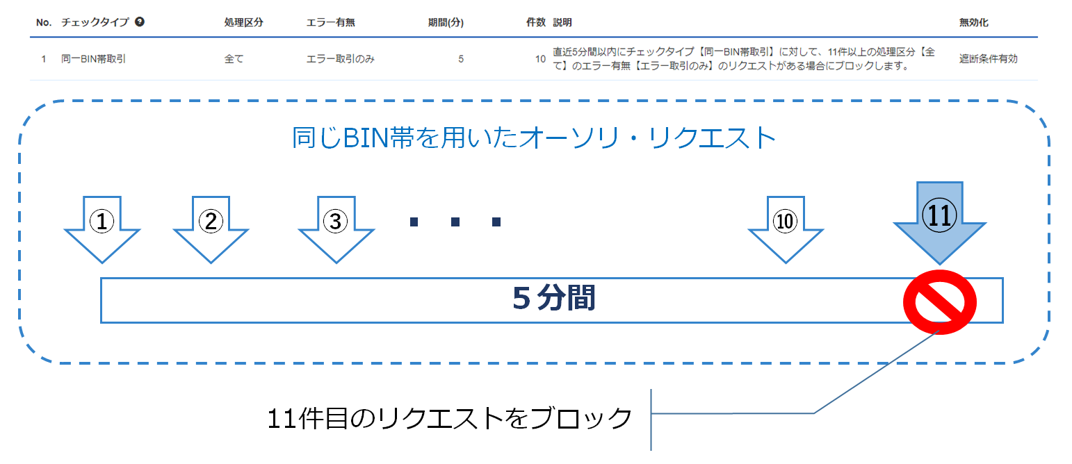 同一BIN帯取引の遮断の例