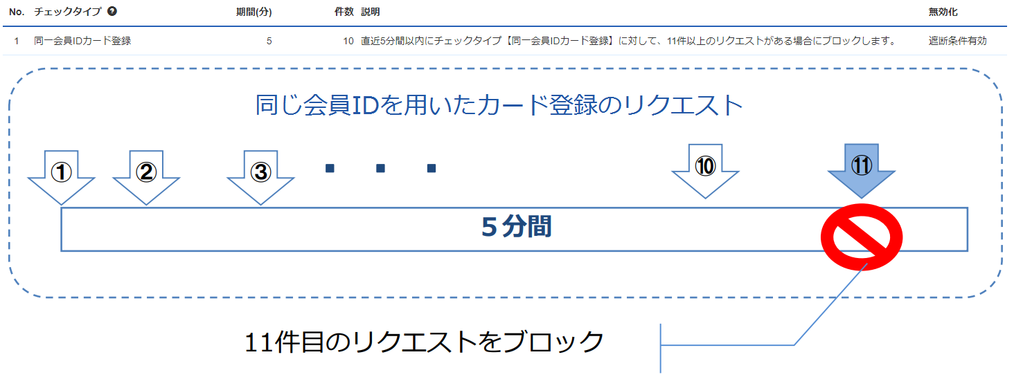 同一会員IDカード登録の遮断の例