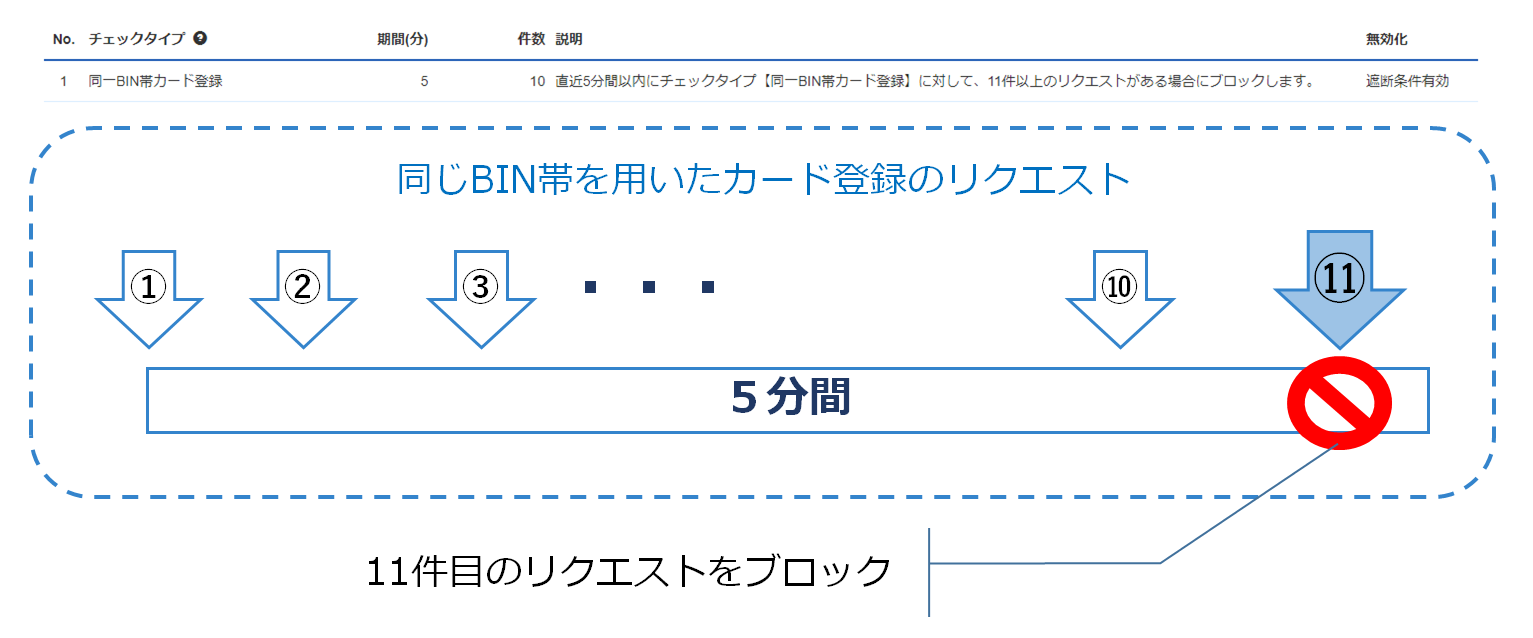 同一BIN帯カード登録の遮断の例