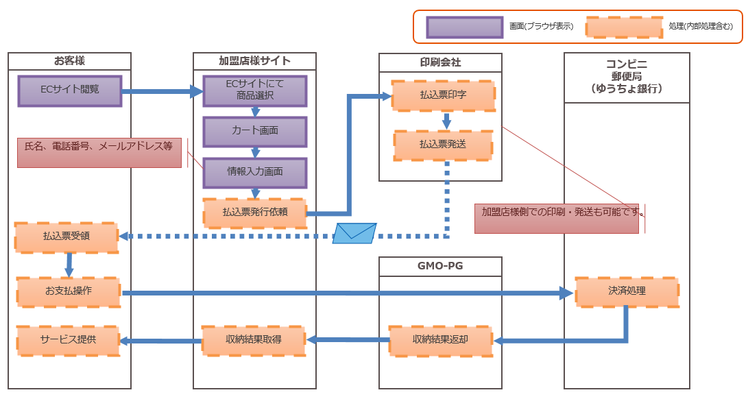 払込票決済の処理フロー図