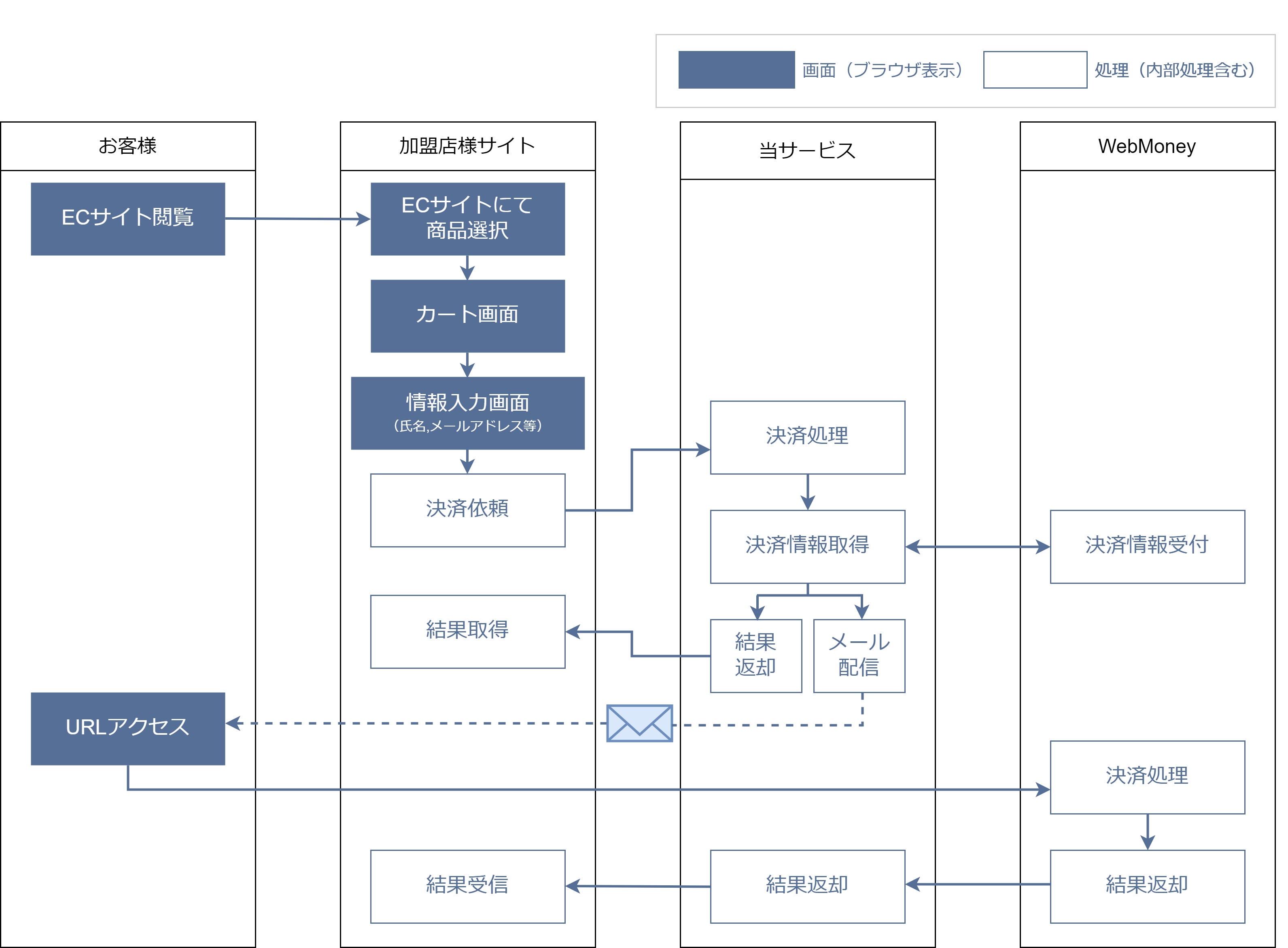 メール利用型の処理フロー図