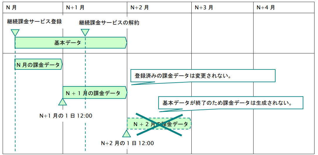 ソフトバンクまとめて支払い（継続決済）継続課金解約の説明図