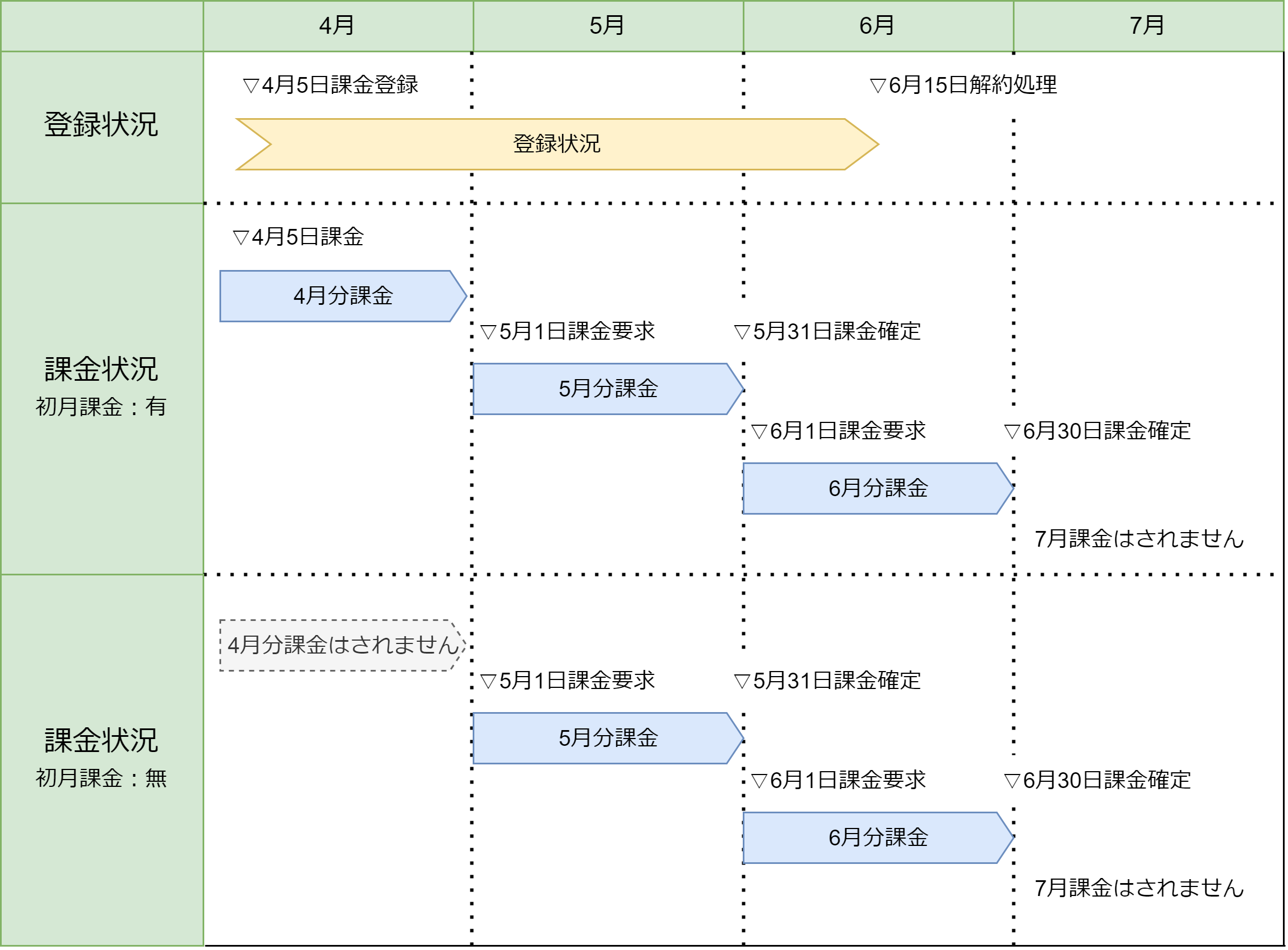 課金サイクルの例（初回課金有無別）の説明図