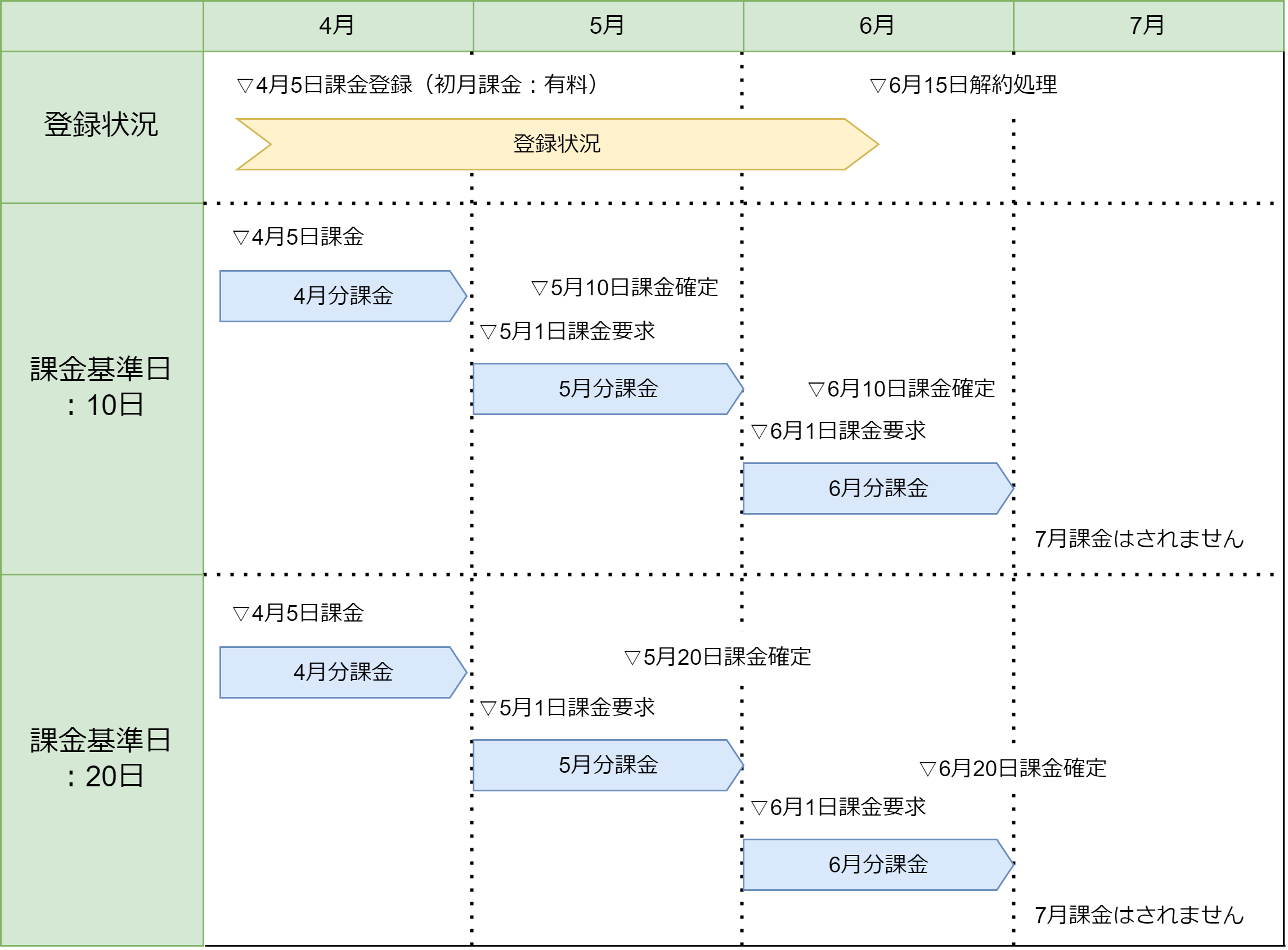 課金サイクルの例（課金基準日別）の説明図