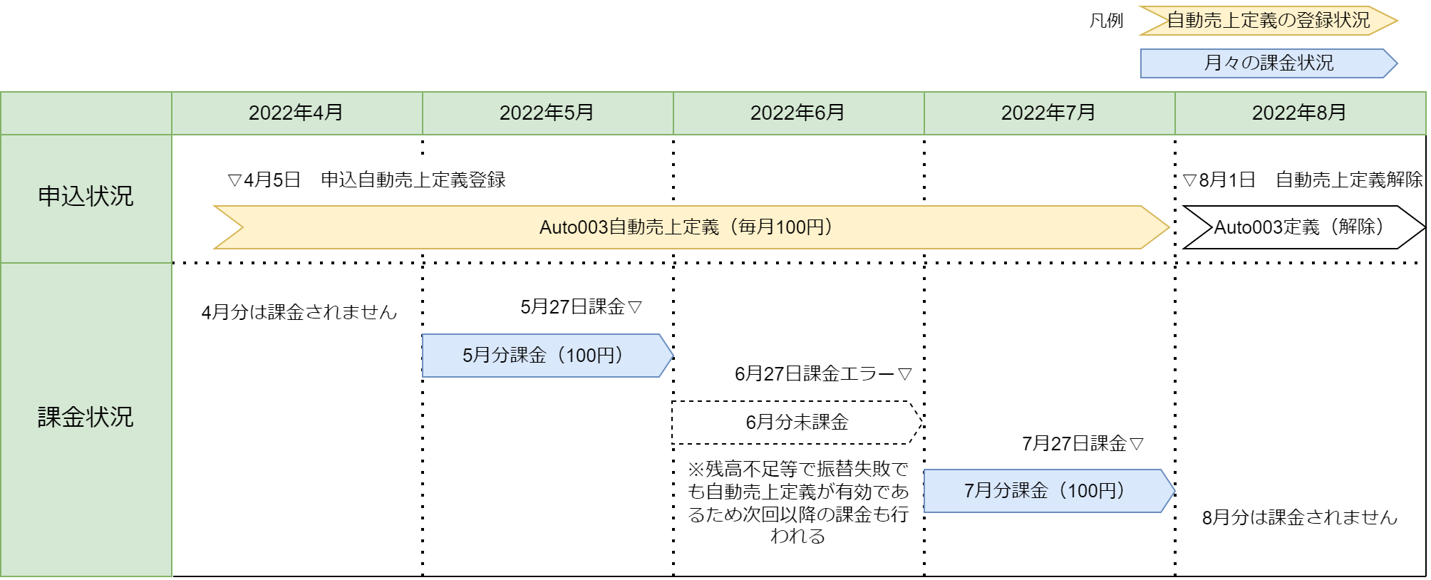 課金タイミング例の図