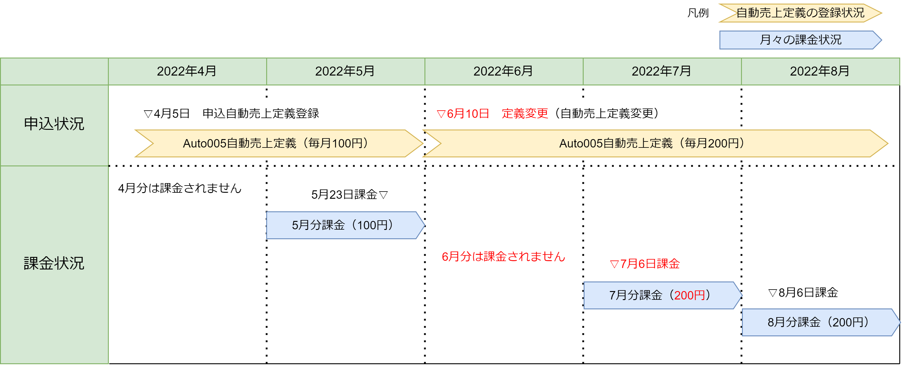 課金タイミング例の図