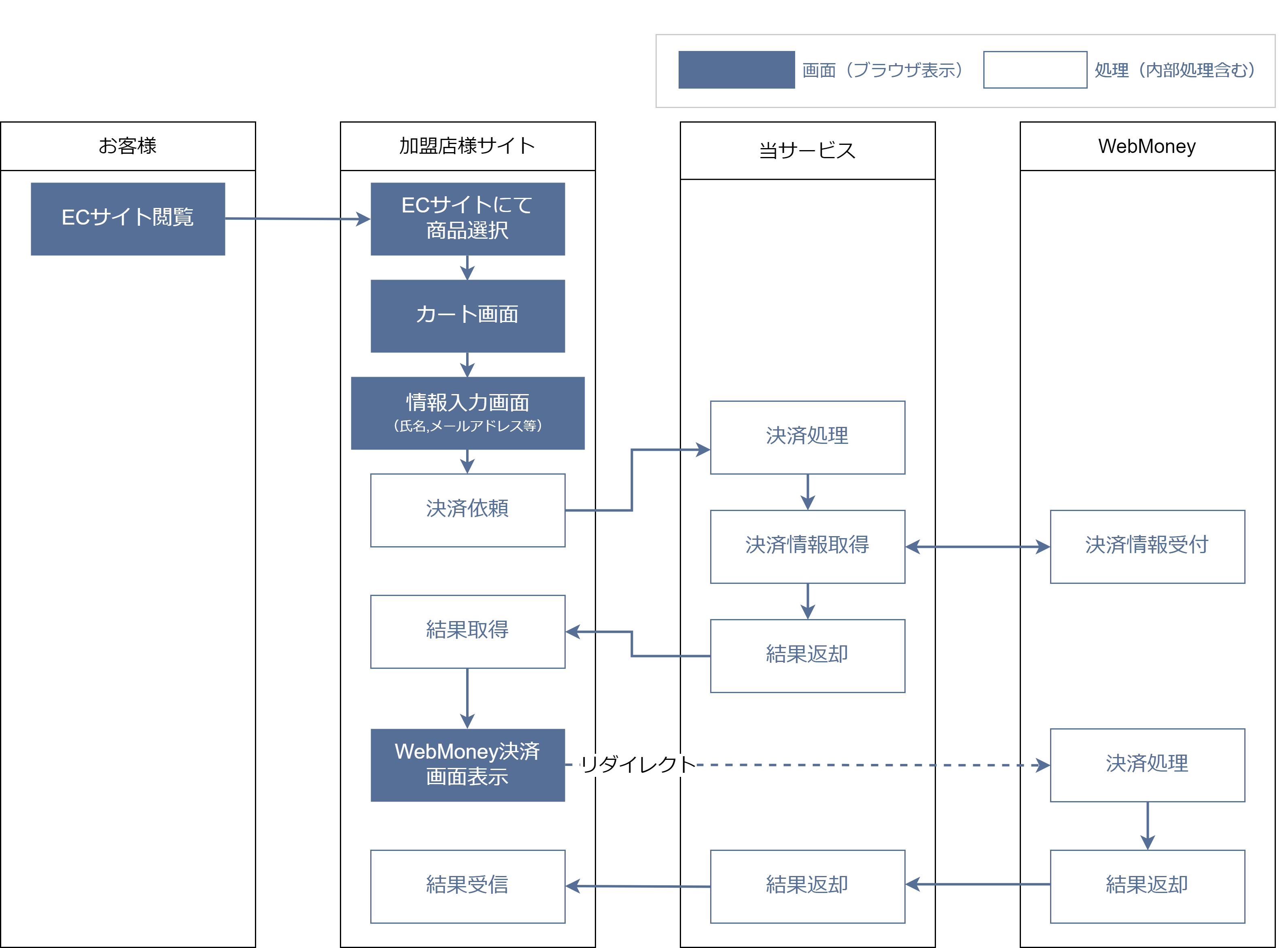 Web連動型の処理フロー図
